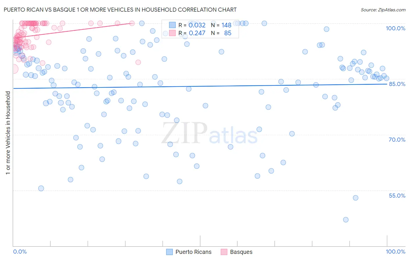 Puerto Rican vs Basque 1 or more Vehicles in Household