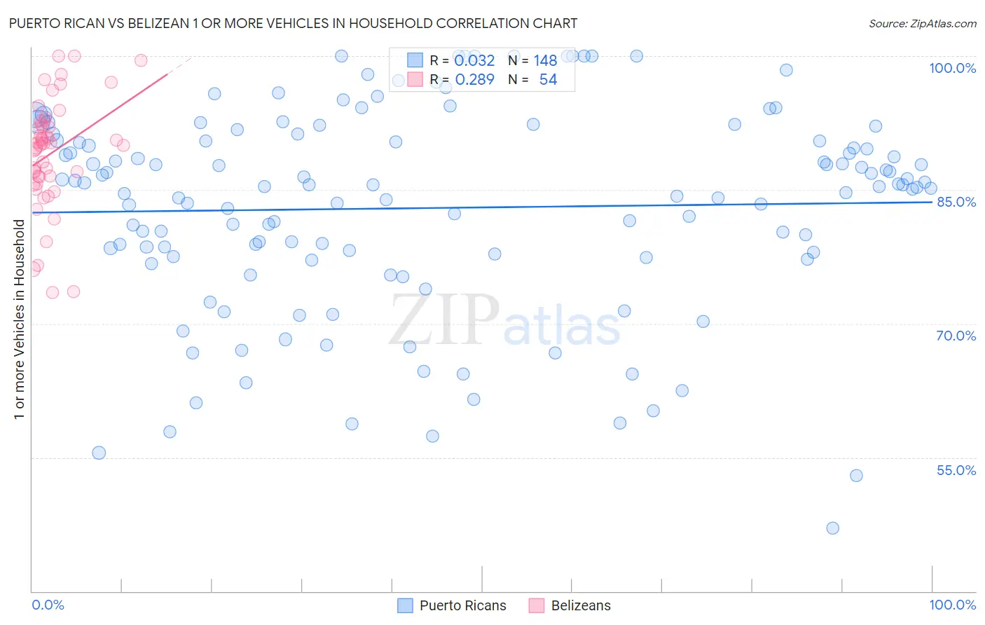 Puerto Rican vs Belizean 1 or more Vehicles in Household