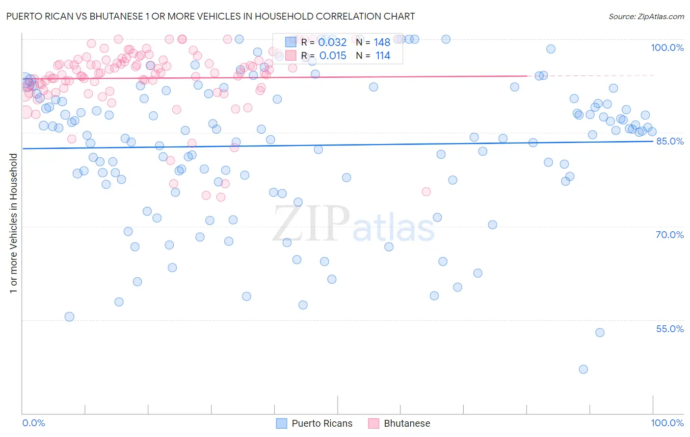 Puerto Rican vs Bhutanese 1 or more Vehicles in Household