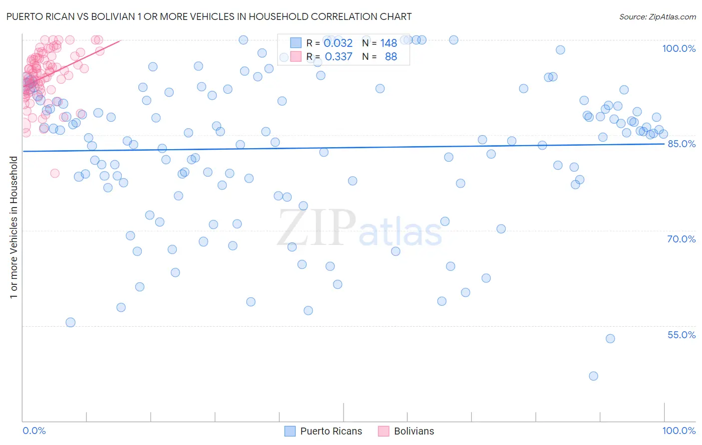 Puerto Rican vs Bolivian 1 or more Vehicles in Household
