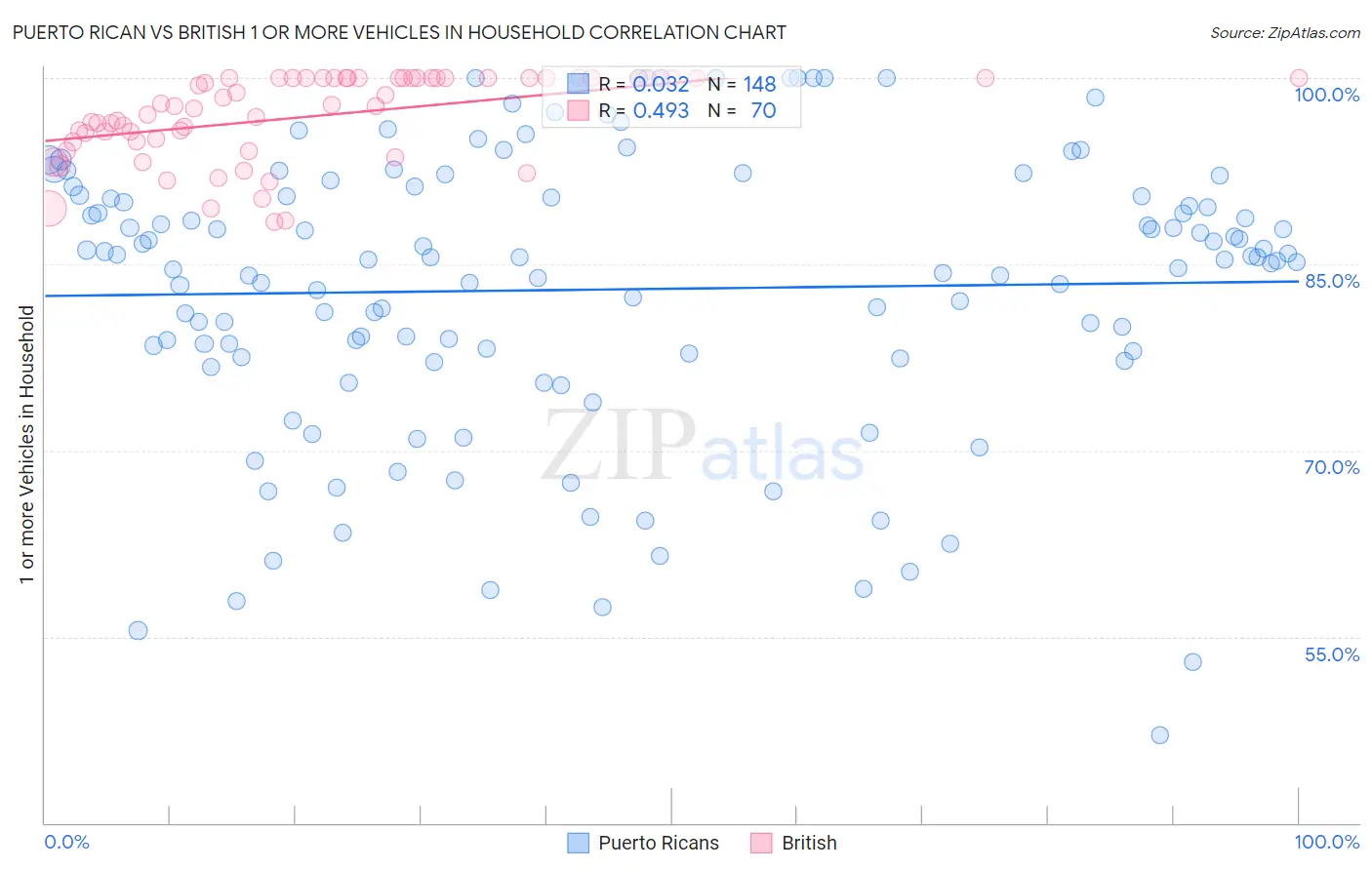 Puerto Rican vs British 1 or more Vehicles in Household