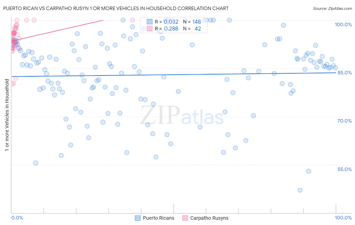 Puerto Rican vs Carpatho Rusyn 1 or more Vehicles in Household
