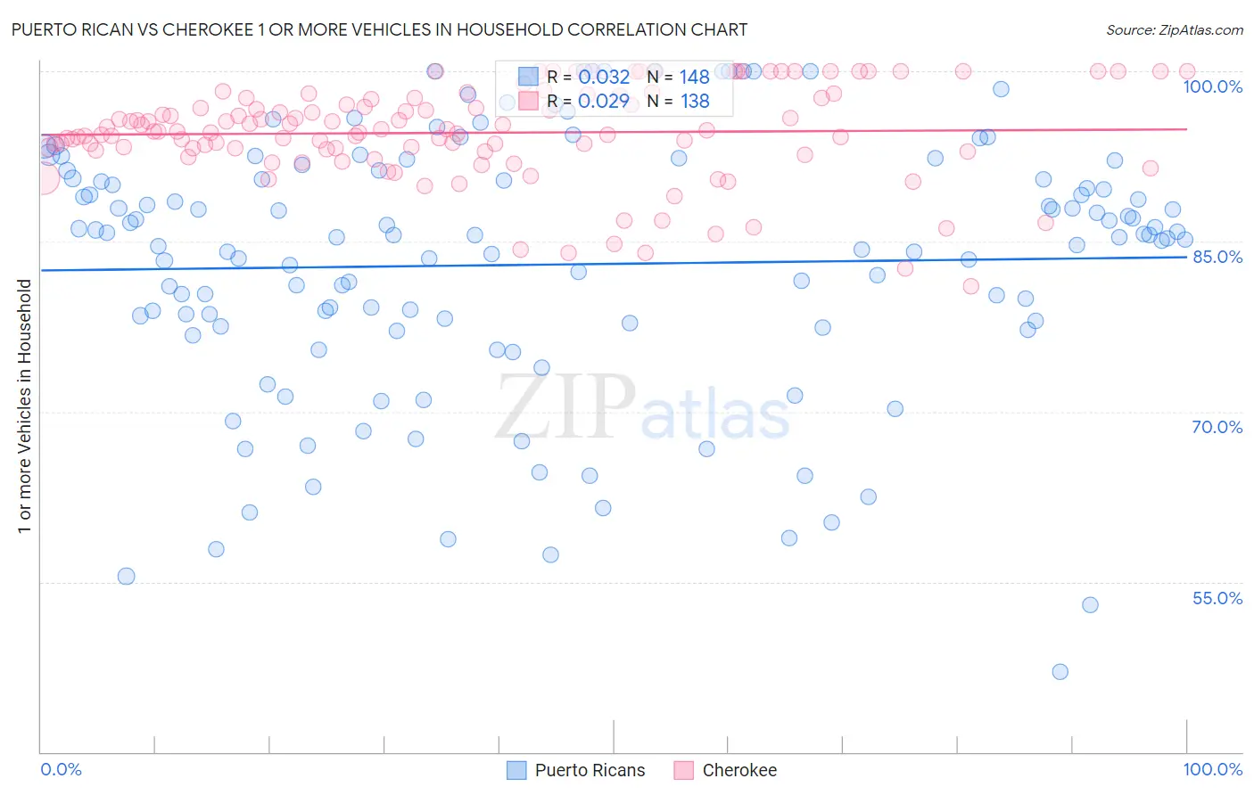 Puerto Rican vs Cherokee 1 or more Vehicles in Household