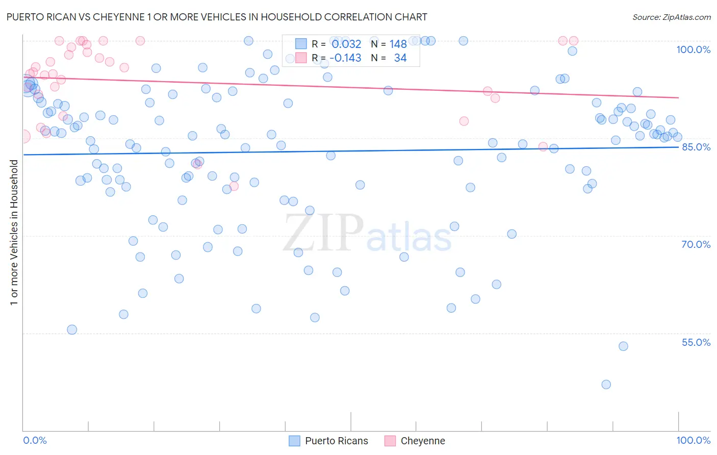 Puerto Rican vs Cheyenne 1 or more Vehicles in Household