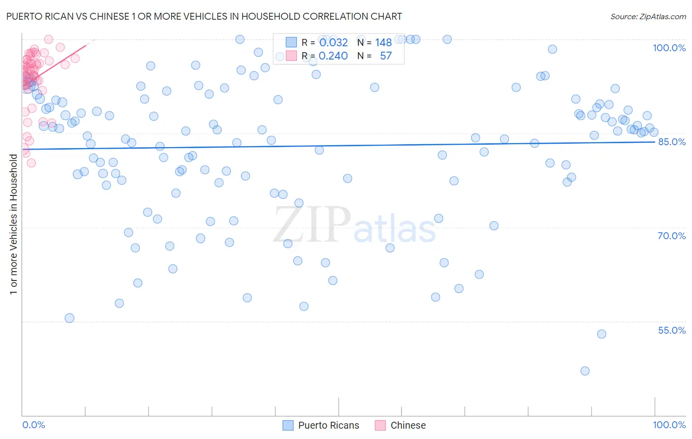 Puerto Rican vs Chinese 1 or more Vehicles in Household