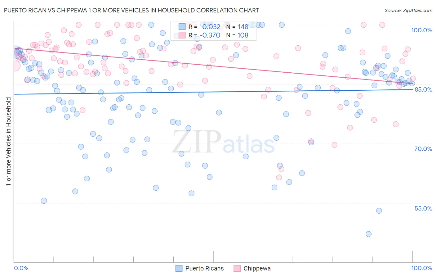 Puerto Rican vs Chippewa 1 or more Vehicles in Household