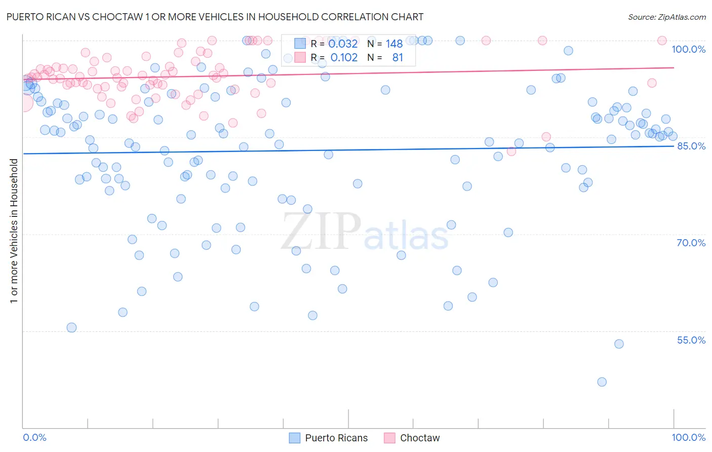 Puerto Rican vs Choctaw 1 or more Vehicles in Household