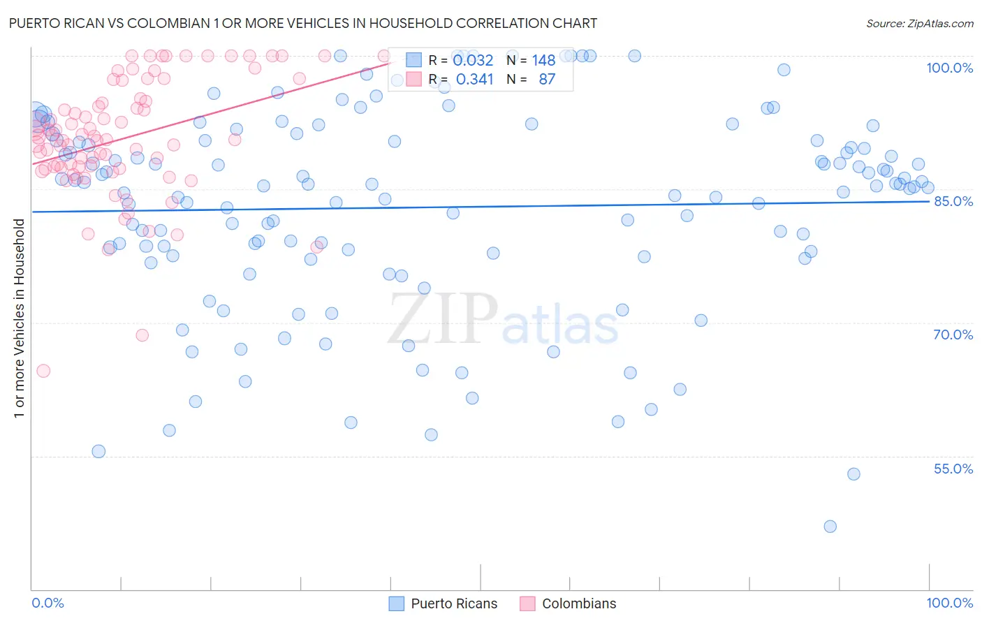 Puerto Rican vs Colombian 1 or more Vehicles in Household