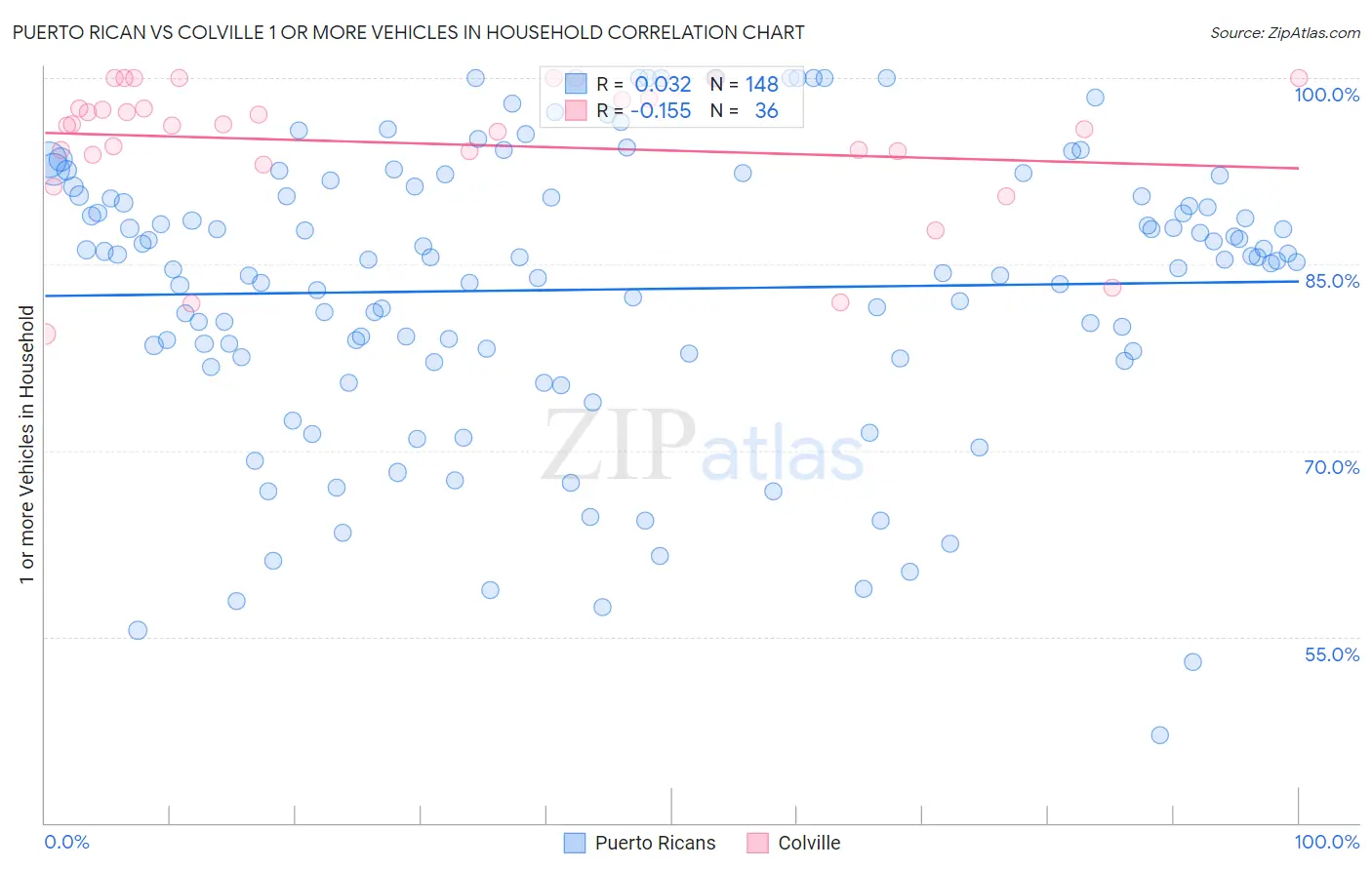Puerto Rican vs Colville 1 or more Vehicles in Household