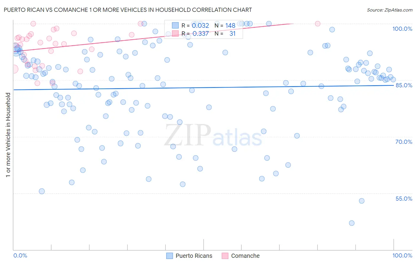 Puerto Rican vs Comanche 1 or more Vehicles in Household