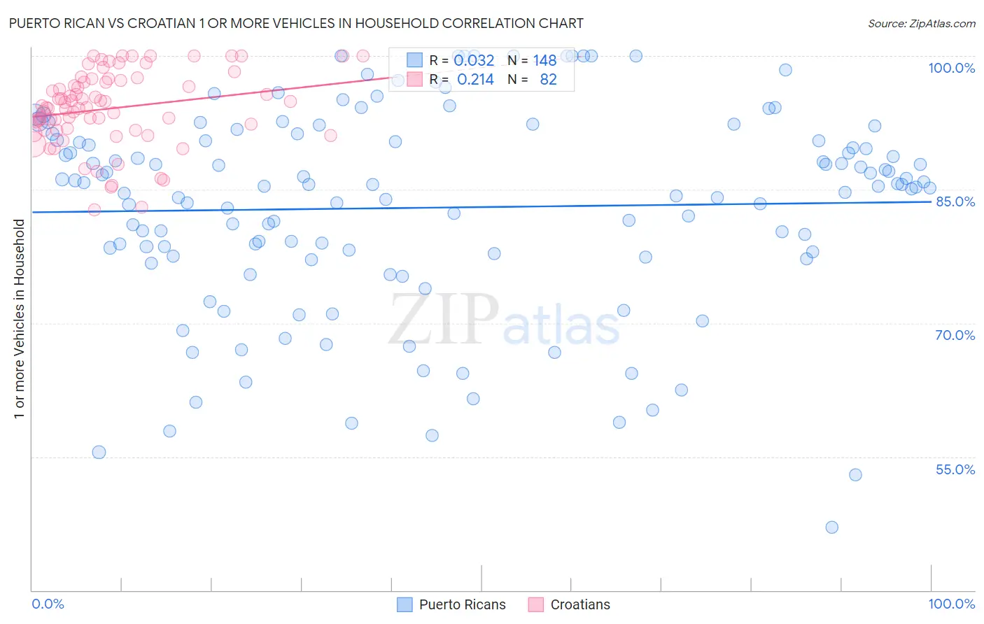 Puerto Rican vs Croatian 1 or more Vehicles in Household