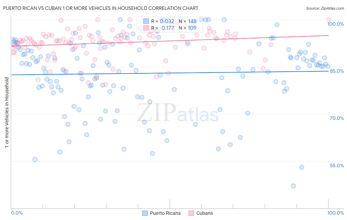 Puerto Rican vs Cuban 1 or more Vehicles in Household