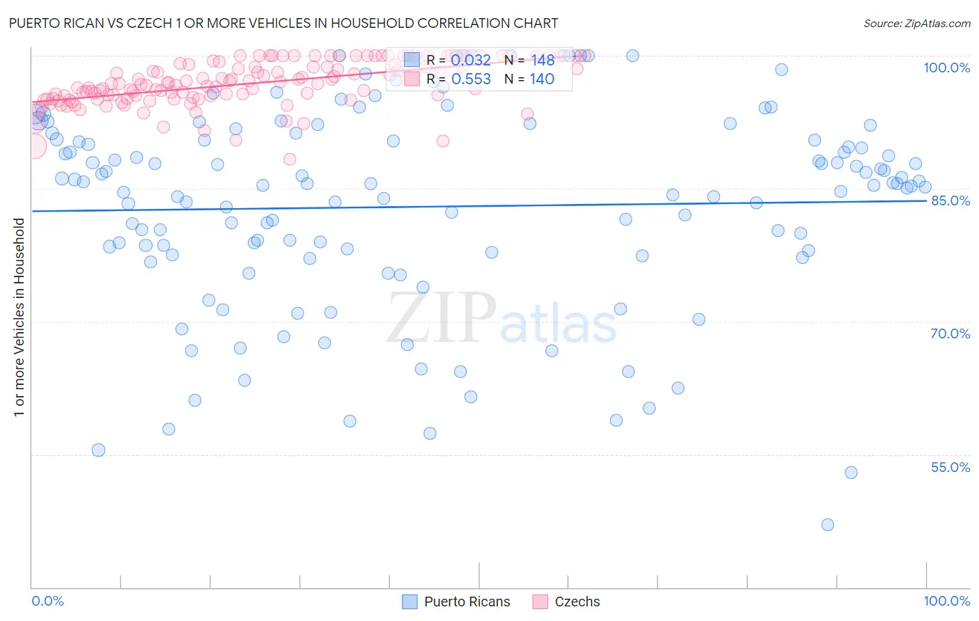 Puerto Rican vs Czech 1 or more Vehicles in Household