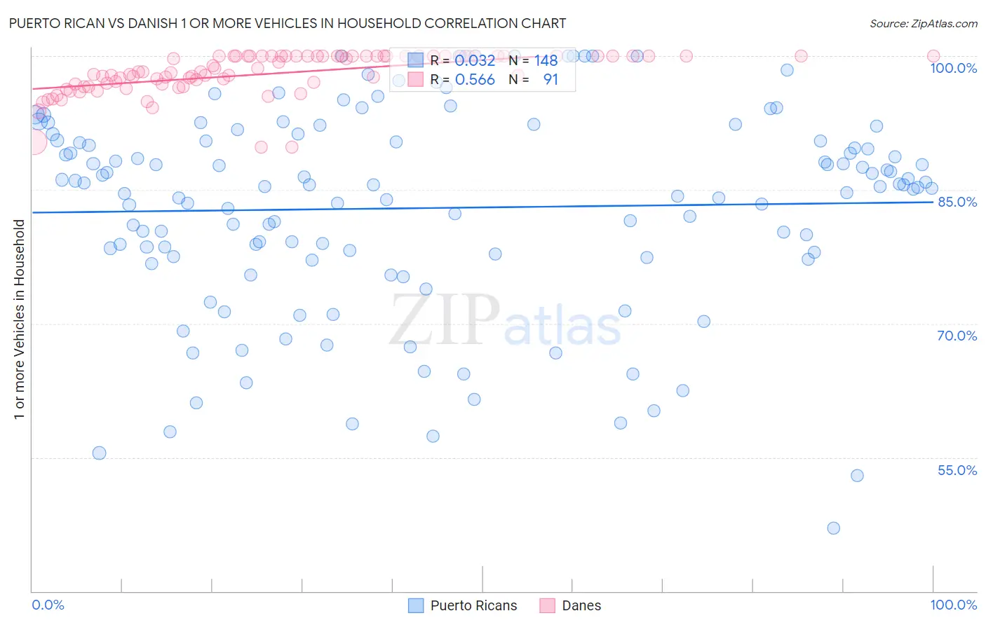 Puerto Rican vs Danish 1 or more Vehicles in Household