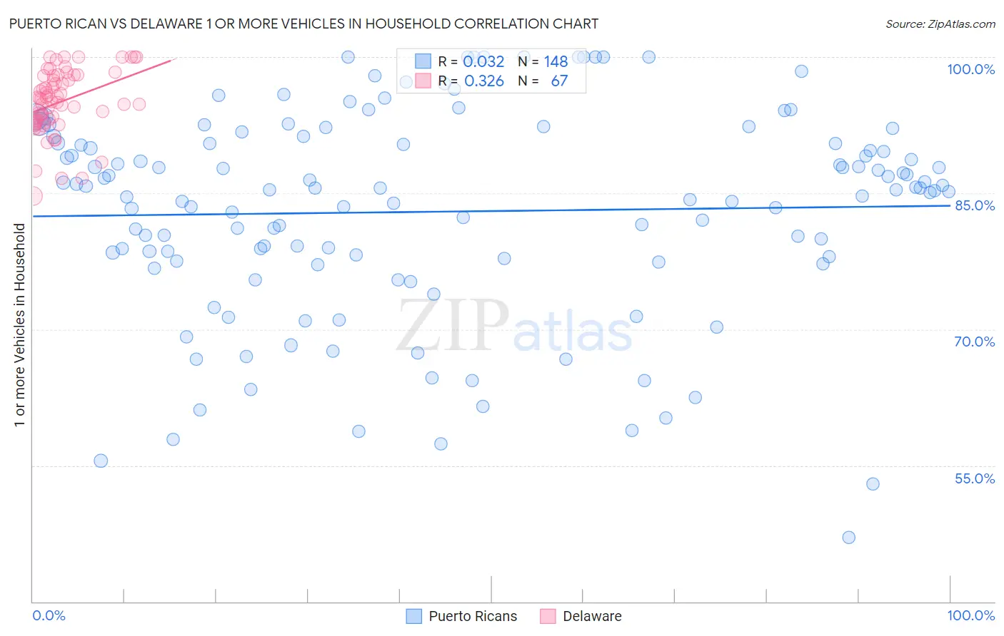 Puerto Rican vs Delaware 1 or more Vehicles in Household