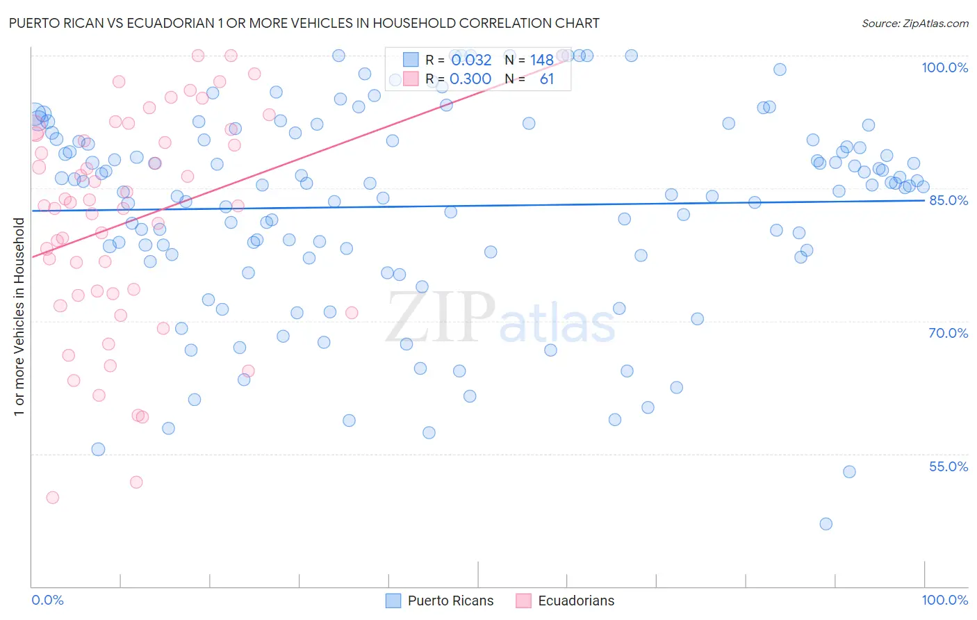 Puerto Rican vs Ecuadorian 1 or more Vehicles in Household