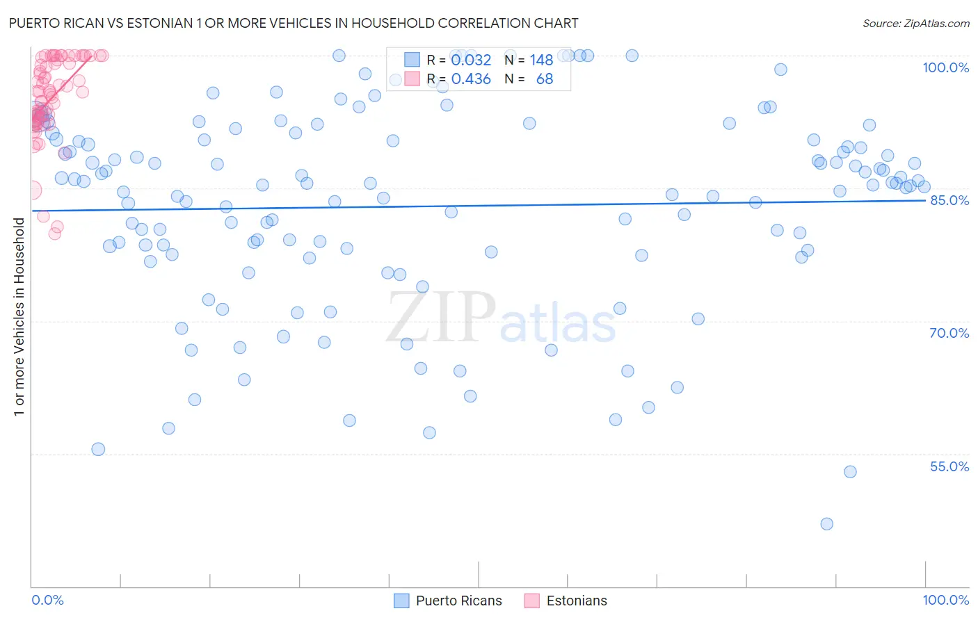 Puerto Rican vs Estonian 1 or more Vehicles in Household