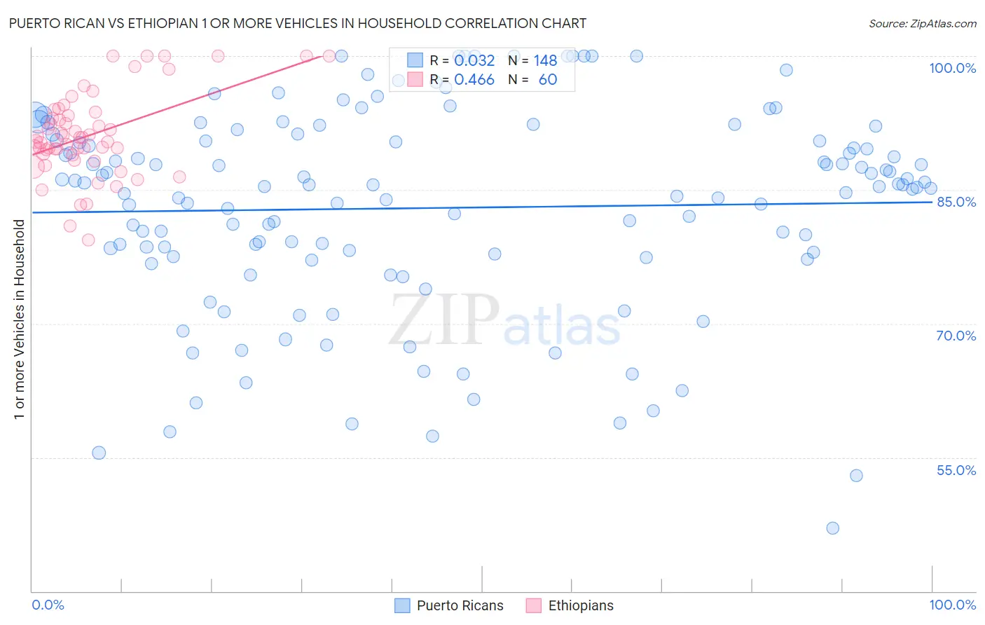 Puerto Rican vs Ethiopian 1 or more Vehicles in Household