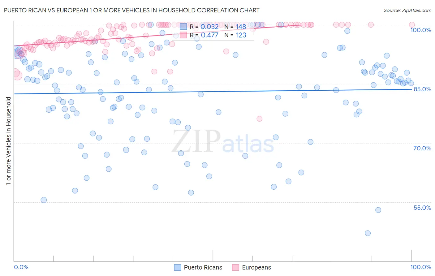 Puerto Rican vs European 1 or more Vehicles in Household