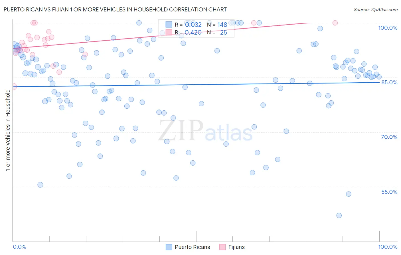 Puerto Rican vs Fijian 1 or more Vehicles in Household