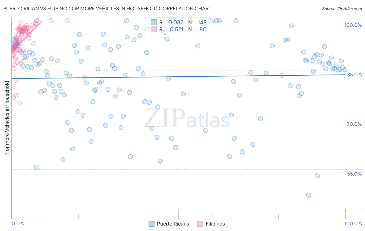 Puerto Rican vs Filipino 1 or more Vehicles in Household