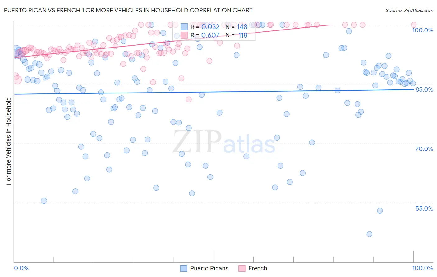 Puerto Rican vs French 1 or more Vehicles in Household