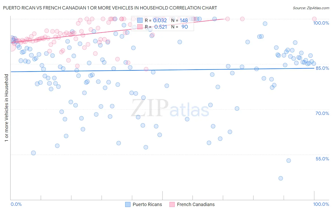 Puerto Rican vs French Canadian 1 or more Vehicles in Household