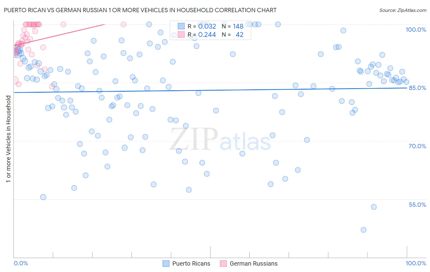 Puerto Rican vs German Russian 1 or more Vehicles in Household