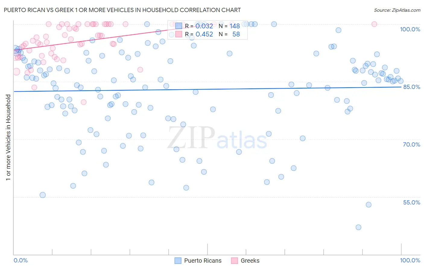 Puerto Rican vs Greek 1 or more Vehicles in Household
