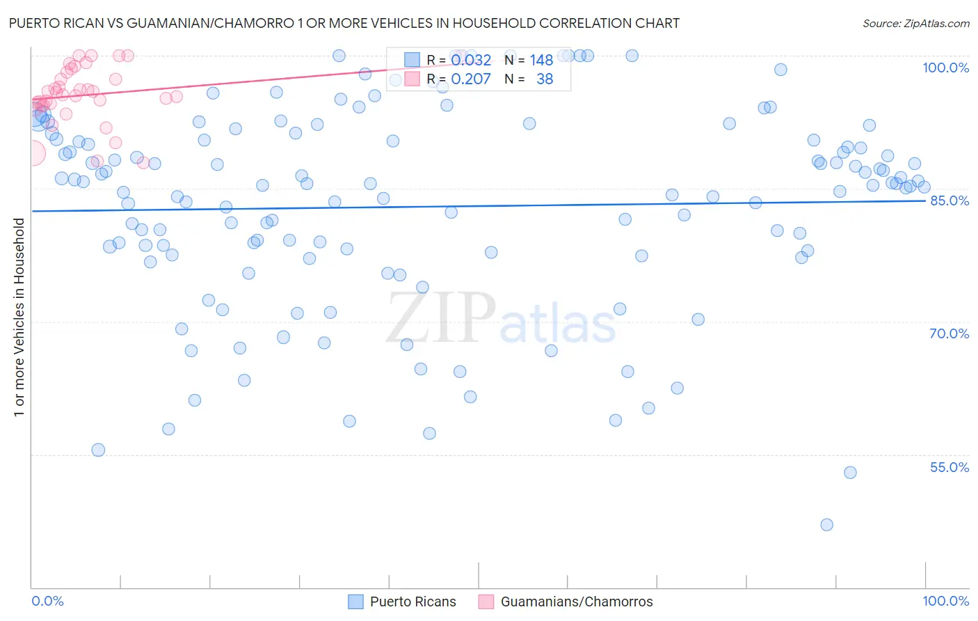 Puerto Rican vs Guamanian/Chamorro 1 or more Vehicles in Household
