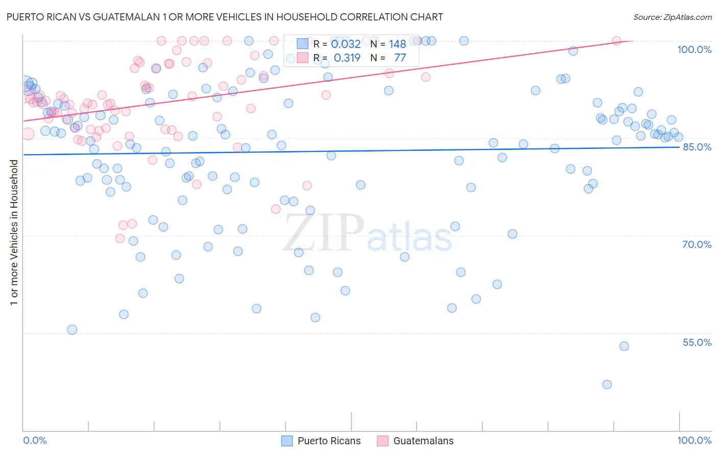 Puerto Rican vs Guatemalan 1 or more Vehicles in Household