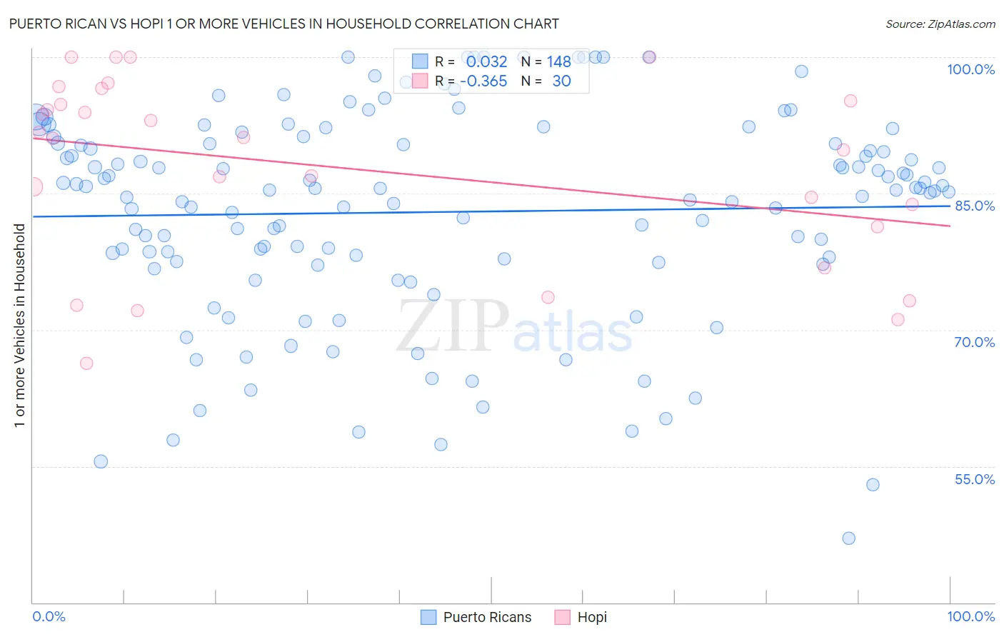 Puerto Rican vs Hopi 1 or more Vehicles in Household