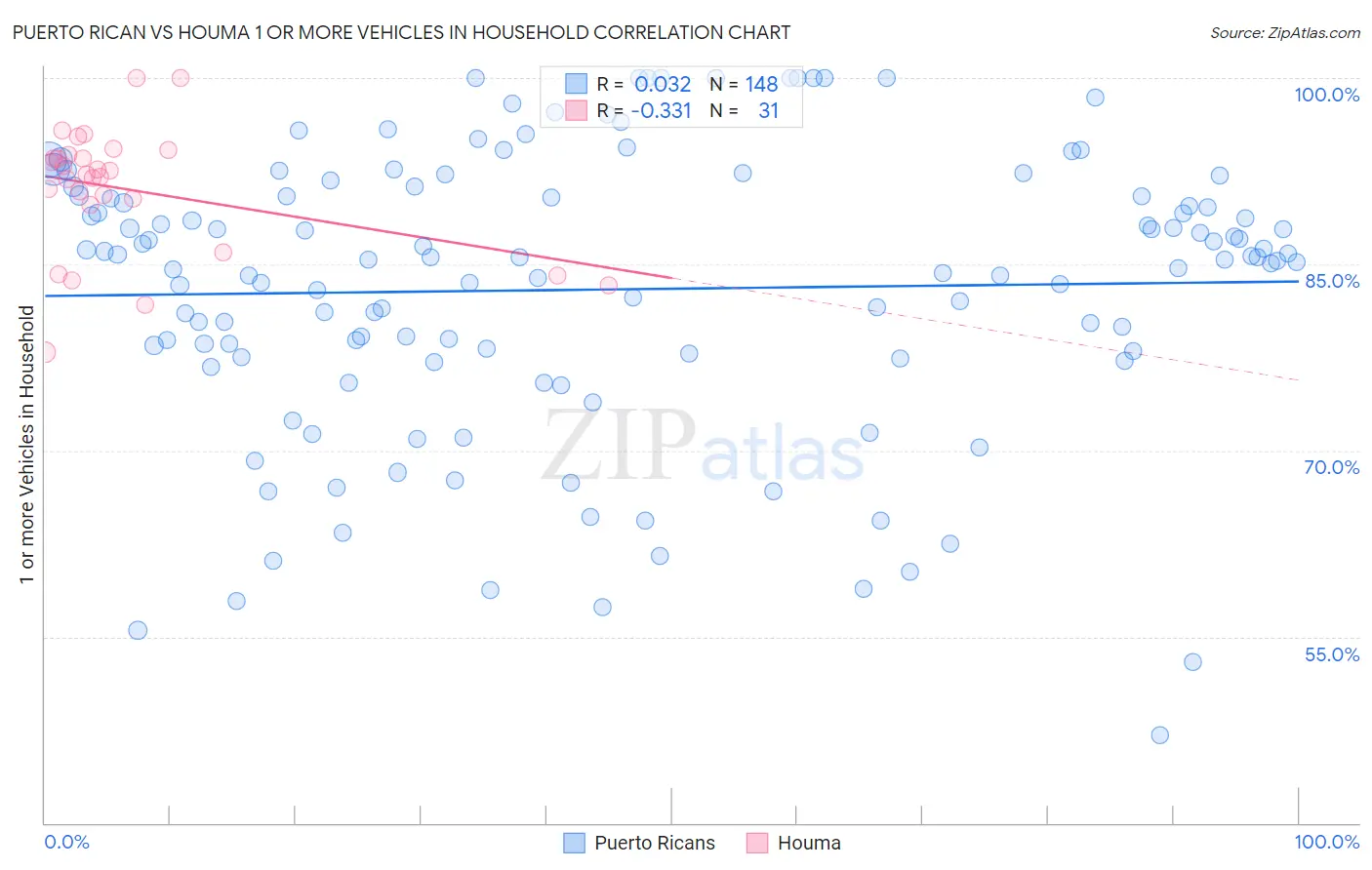 Puerto Rican vs Houma 1 or more Vehicles in Household