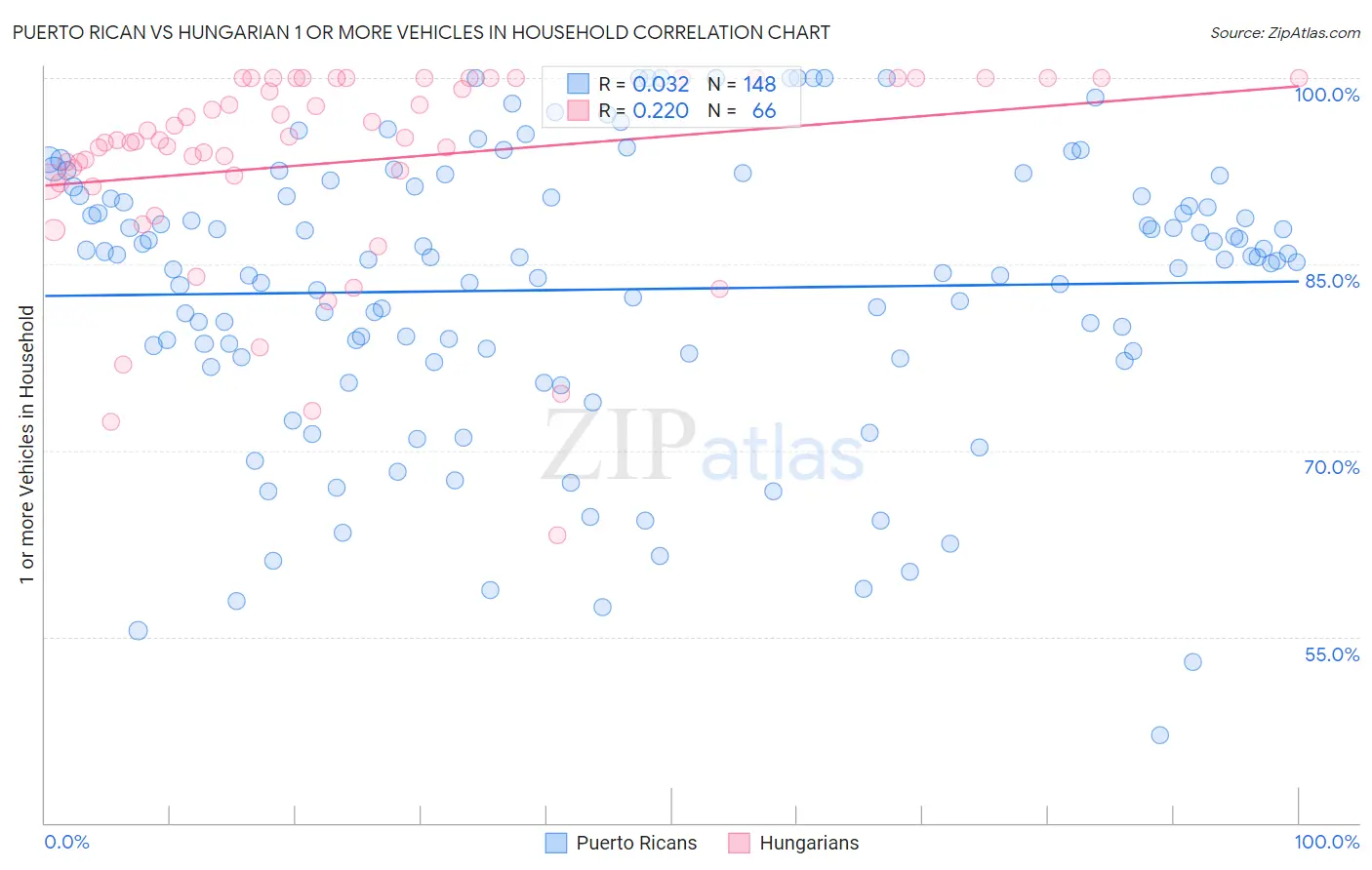 Puerto Rican vs Hungarian 1 or more Vehicles in Household