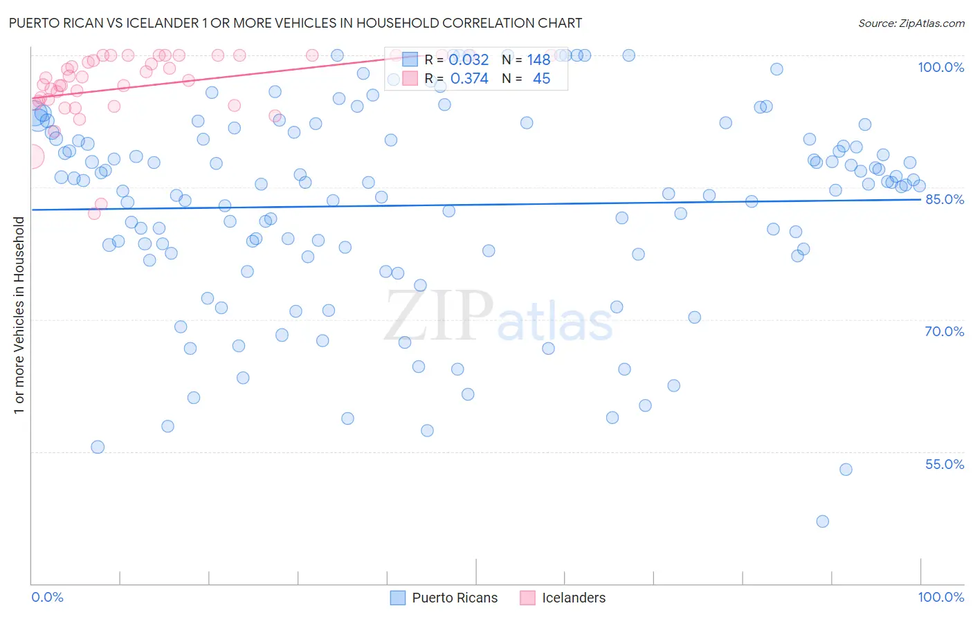 Puerto Rican vs Icelander 1 or more Vehicles in Household