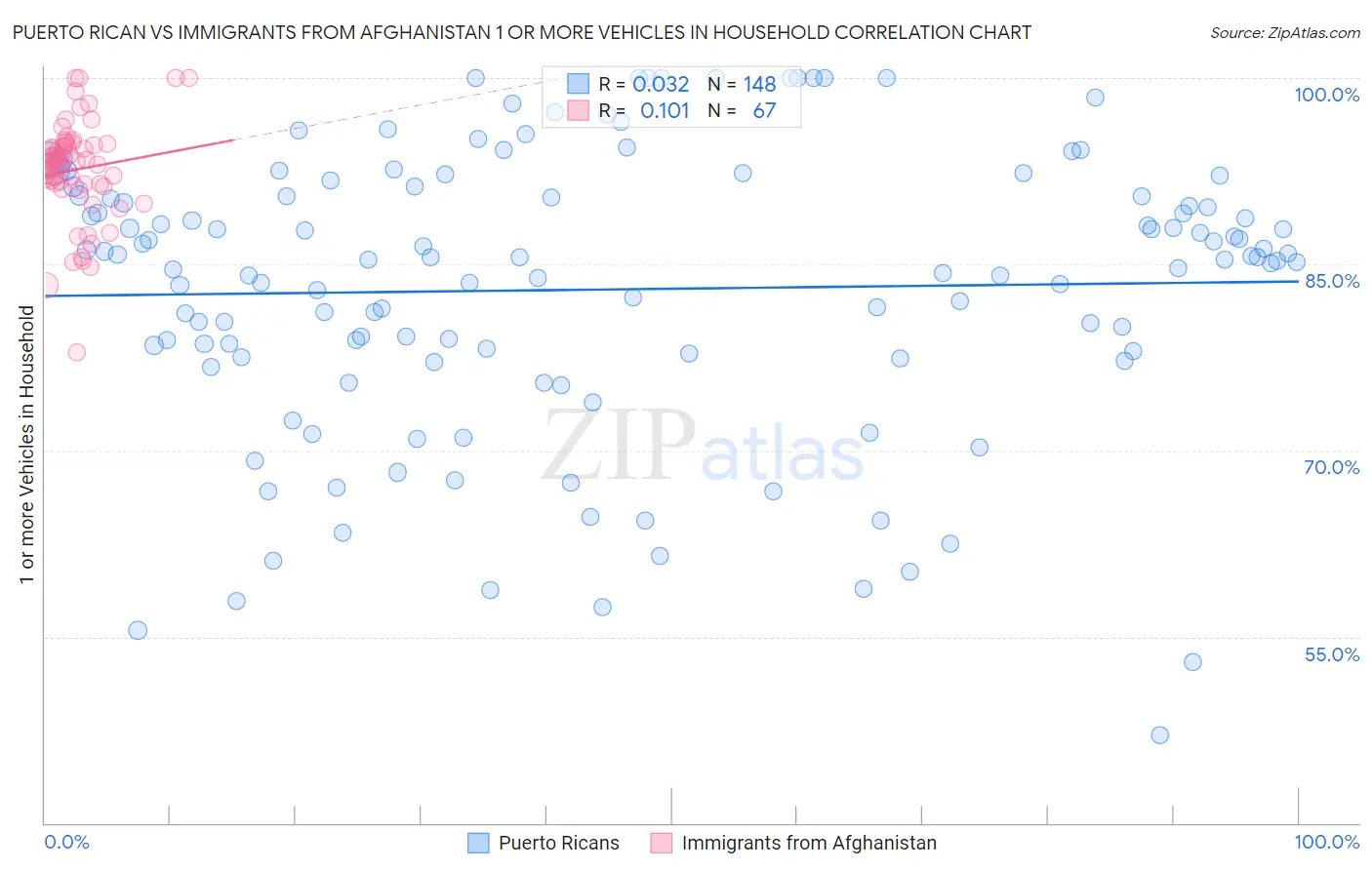 Puerto Rican vs Immigrants from Afghanistan 1 or more Vehicles in Household