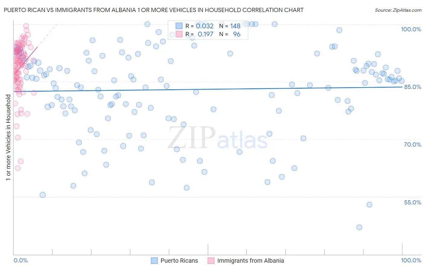 Puerto Rican vs Immigrants from Albania 1 or more Vehicles in Household
