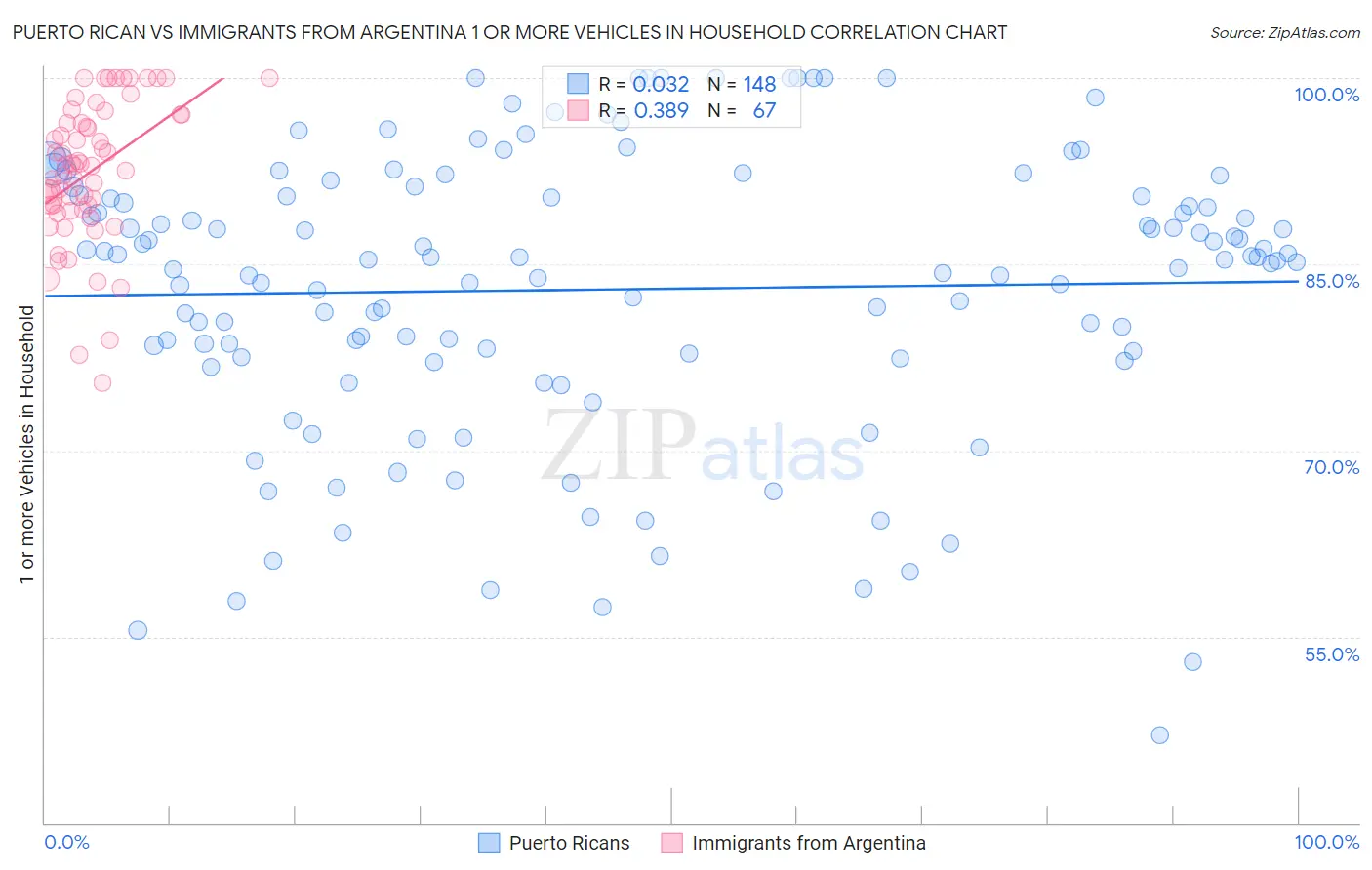 Puerto Rican vs Immigrants from Argentina 1 or more Vehicles in Household