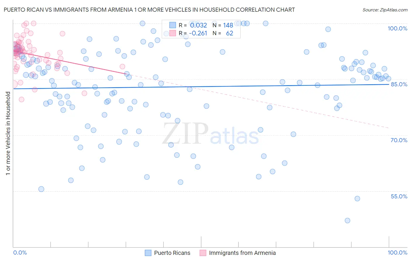 Puerto Rican vs Immigrants from Armenia 1 or more Vehicles in Household