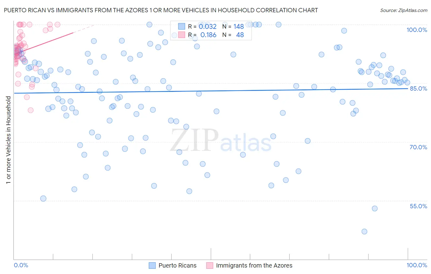 Puerto Rican vs Immigrants from the Azores 1 or more Vehicles in Household