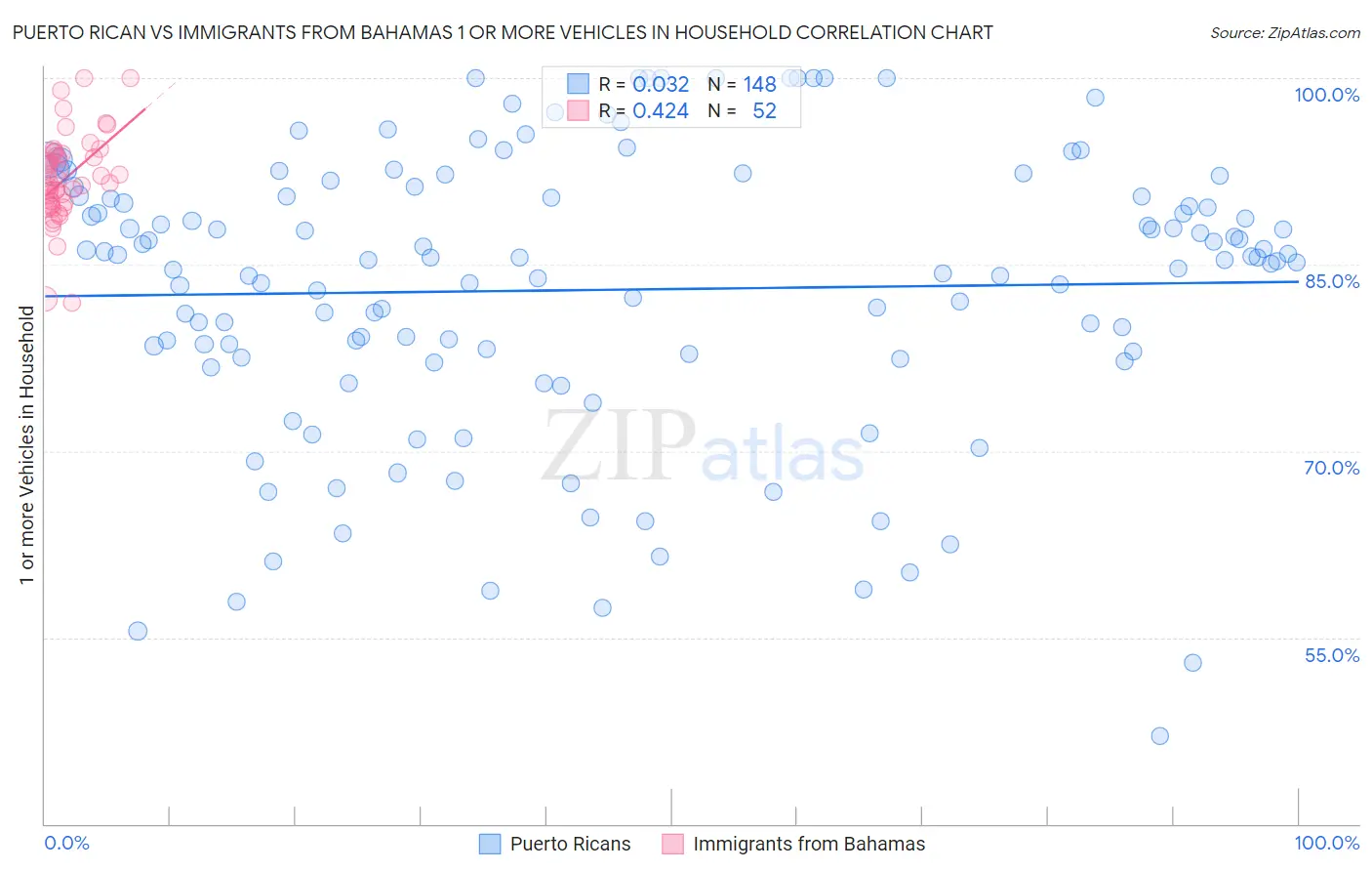 Puerto Rican vs Immigrants from Bahamas 1 or more Vehicles in Household