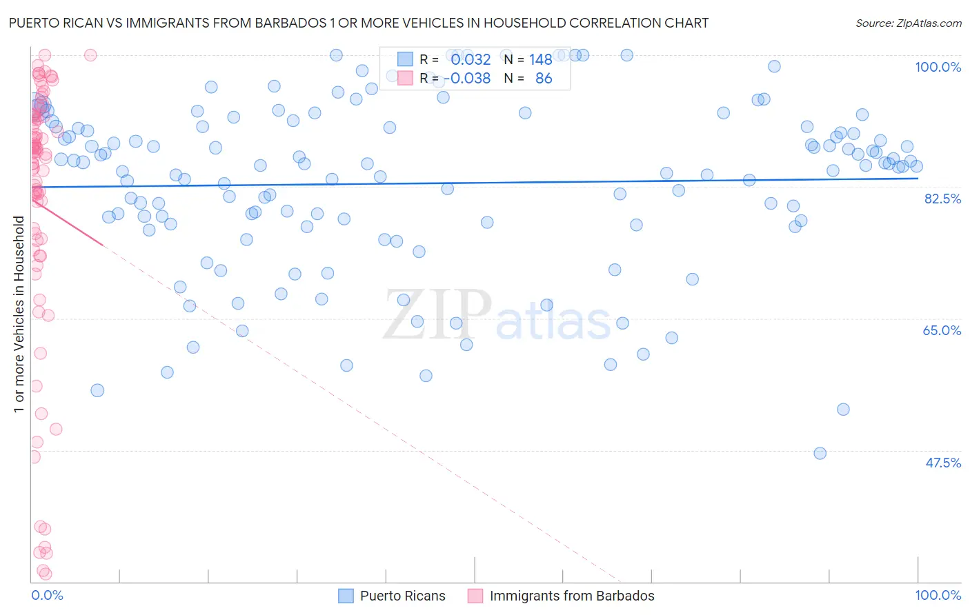 Puerto Rican vs Immigrants from Barbados 1 or more Vehicles in Household