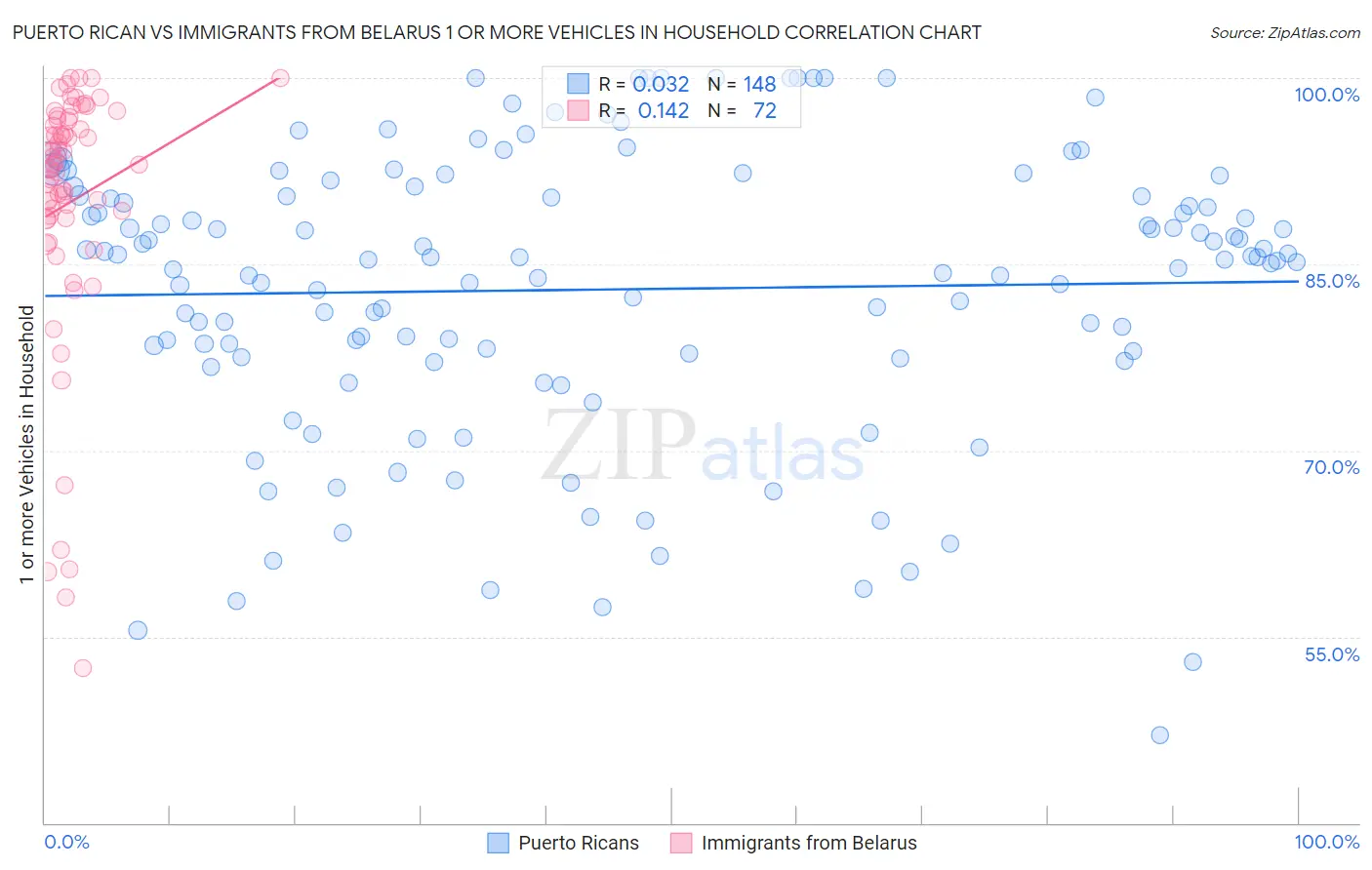 Puerto Rican vs Immigrants from Belarus 1 or more Vehicles in Household