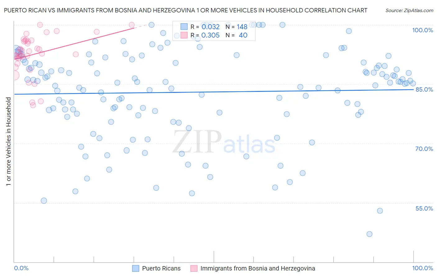 Puerto Rican vs Immigrants from Bosnia and Herzegovina 1 or more Vehicles in Household