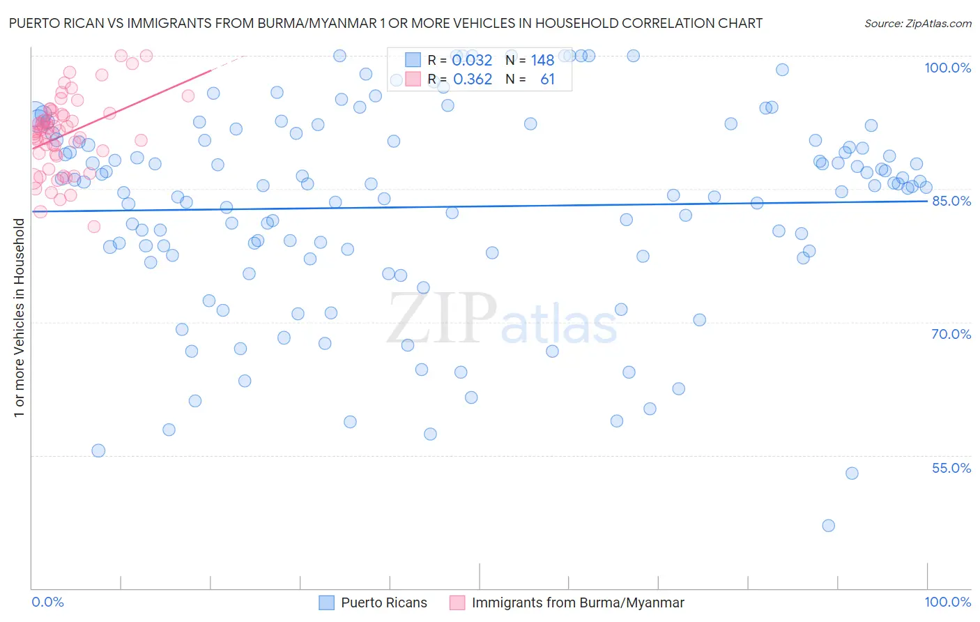 Puerto Rican vs Immigrants from Burma/Myanmar 1 or more Vehicles in Household