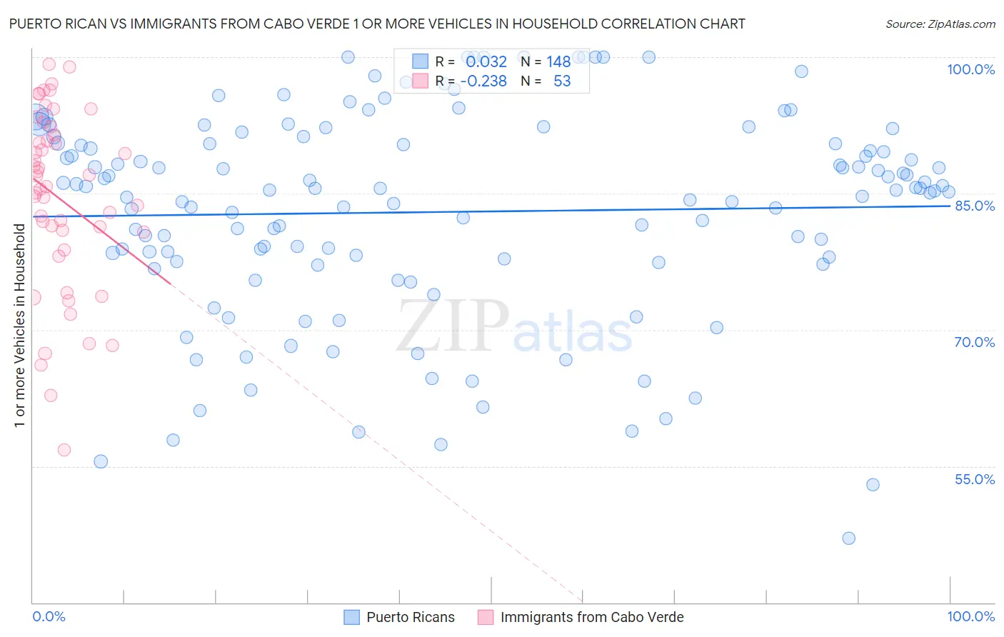 Puerto Rican vs Immigrants from Cabo Verde 1 or more Vehicles in Household