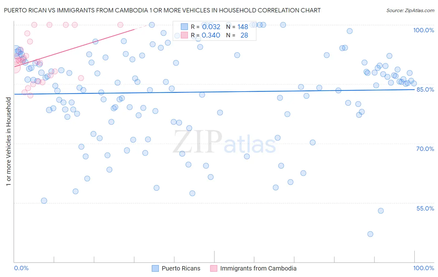 Puerto Rican vs Immigrants from Cambodia 1 or more Vehicles in Household