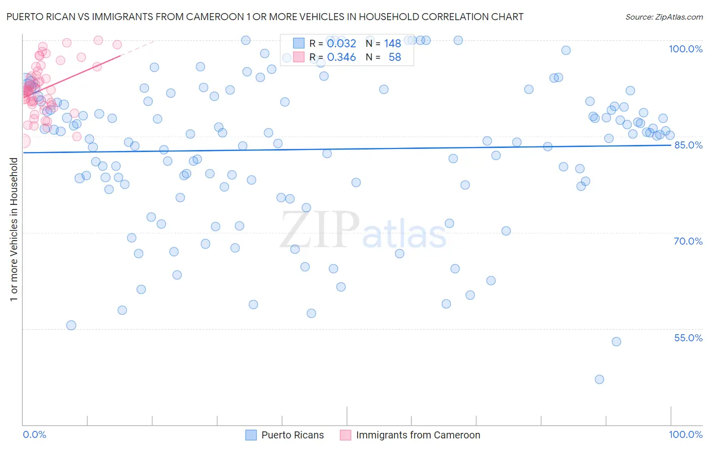 Puerto Rican vs Immigrants from Cameroon 1 or more Vehicles in Household