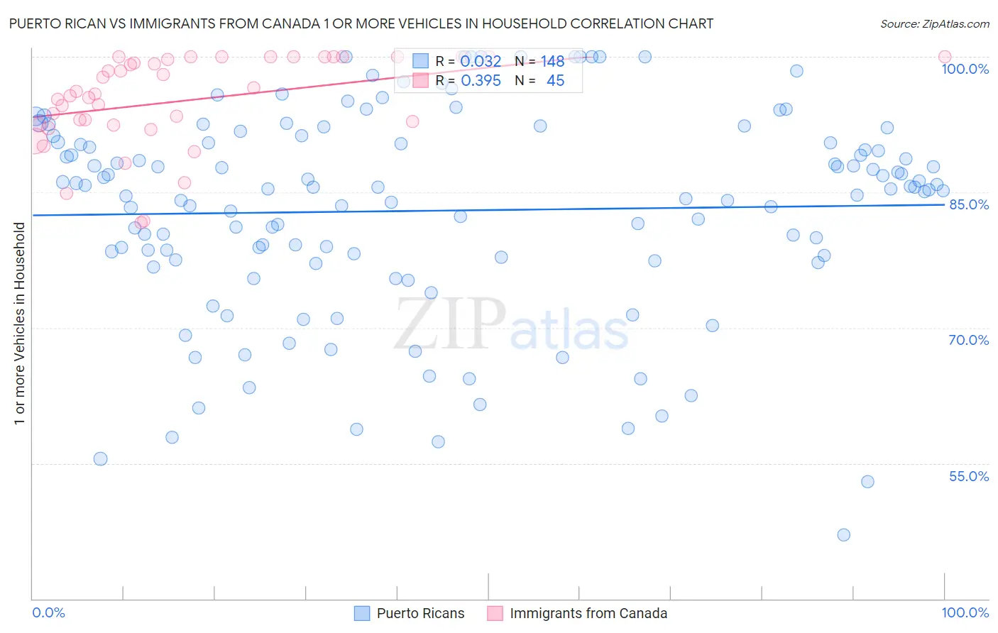 Puerto Rican vs Immigrants from Canada 1 or more Vehicles in Household