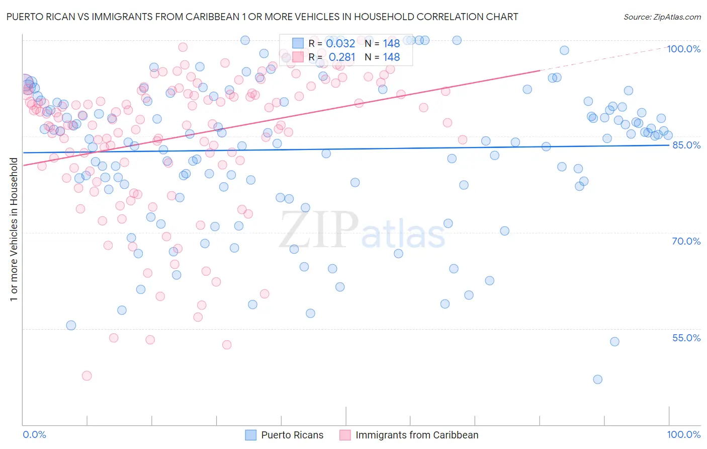 Puerto Rican vs Immigrants from Caribbean 1 or more Vehicles in Household